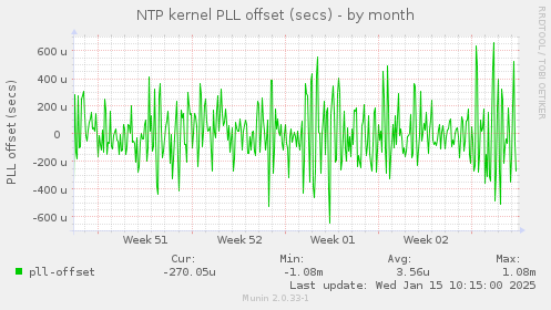 NTP kernel PLL offset (secs)