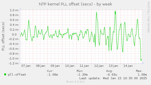 NTP kernel PLL offset (secs)