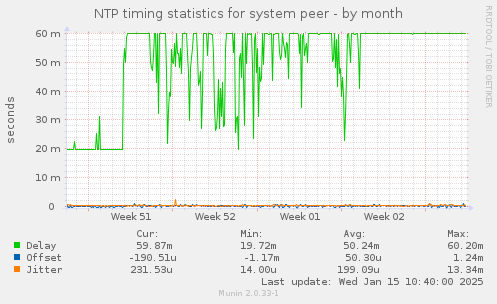 NTP timing statistics for system peer