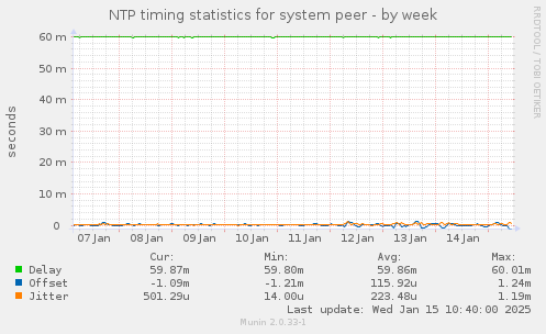 NTP timing statistics for system peer