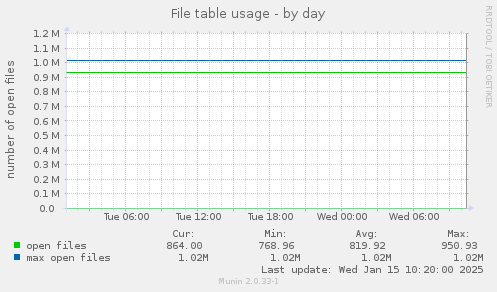 File table usage