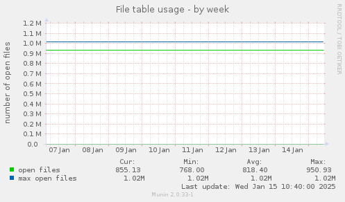 File table usage