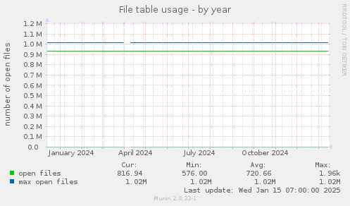 File table usage