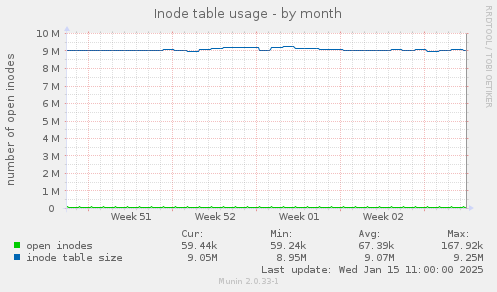 Inode table usage