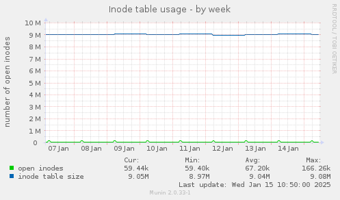 Inode table usage