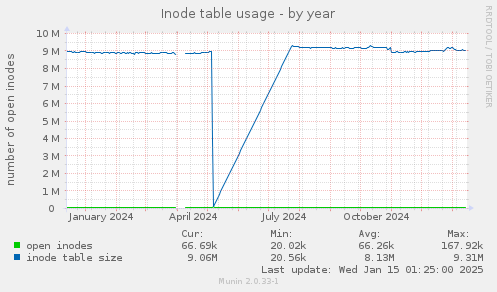 Inode table usage