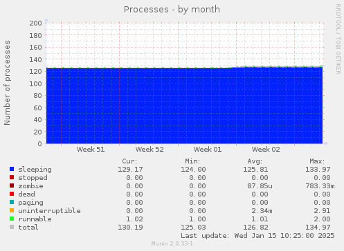 Processes