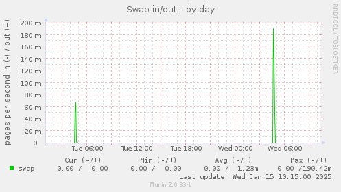 Swap in/out