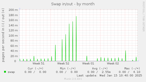 Swap in/out