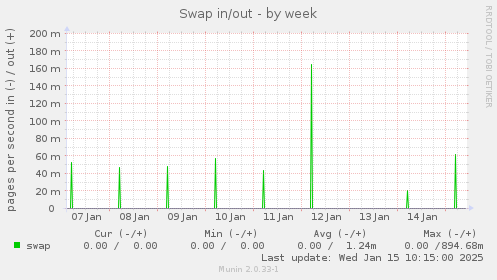 Swap in/out