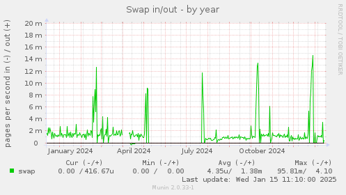 Swap in/out