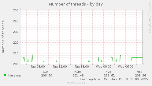 Number of threads