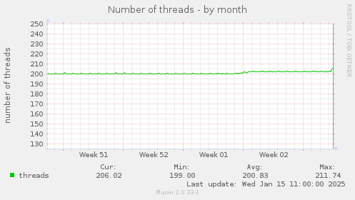 Number of threads