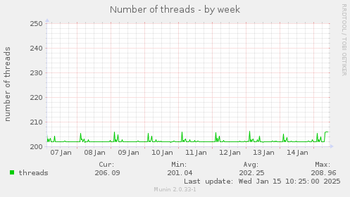 Number of threads