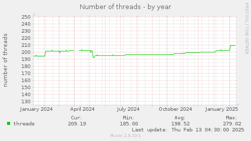 yearly graph