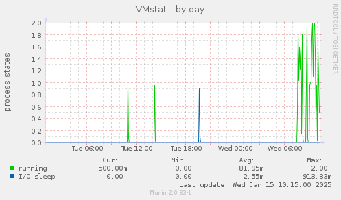 VMstat