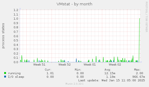 VMstat