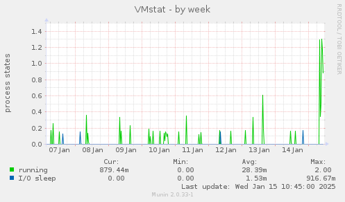 VMstat