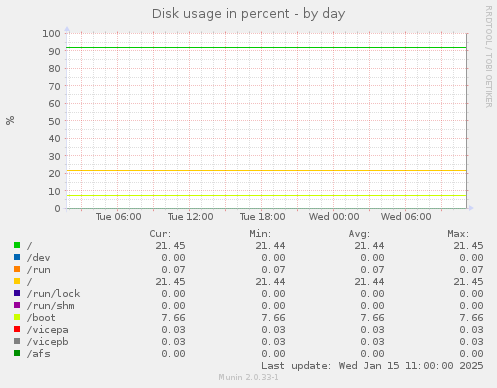 Disk usage in percent