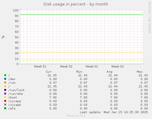 Disk usage in percent