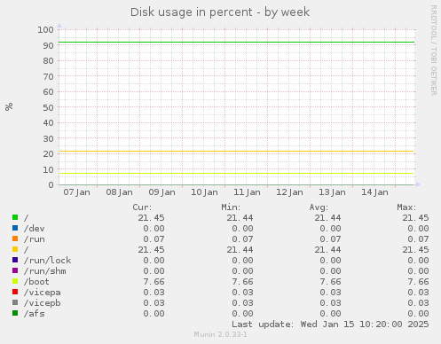 Disk usage in percent