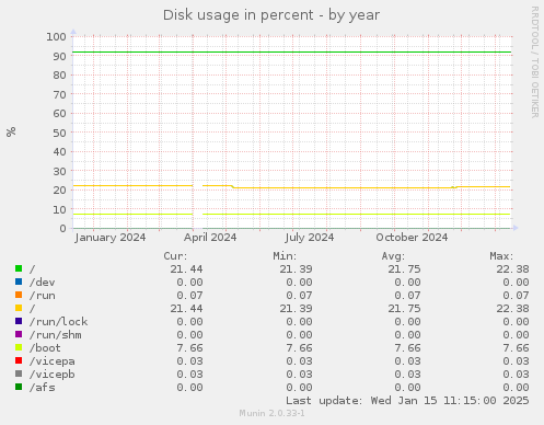 Disk usage in percent