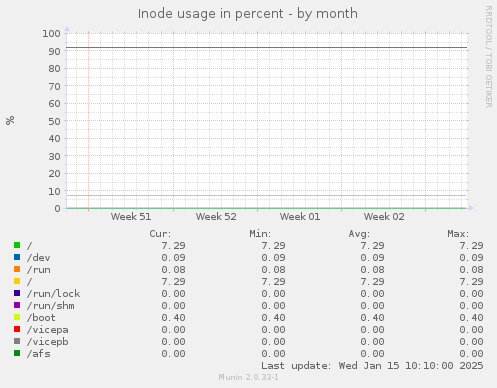 Inode usage in percent