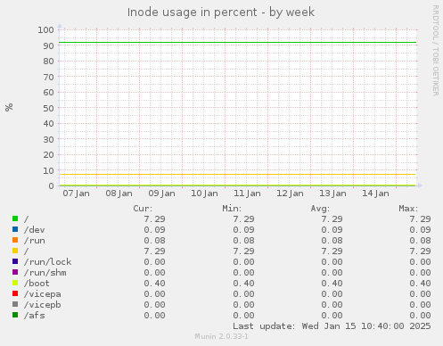 Inode usage in percent