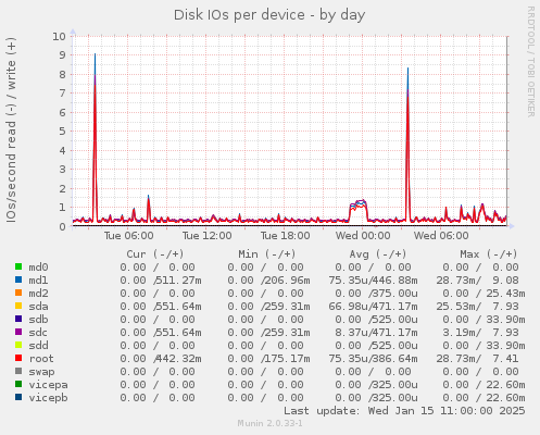 Disk IOs per device