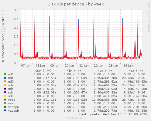 Disk IOs per device