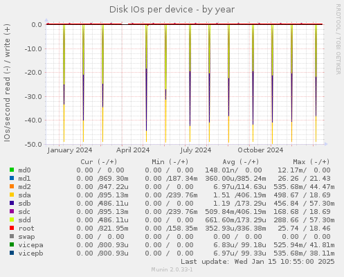 Disk IOs per device