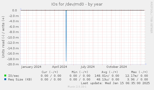 IOs for /dev/md0