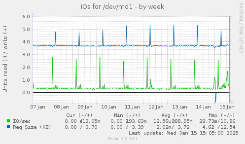 weekly graph