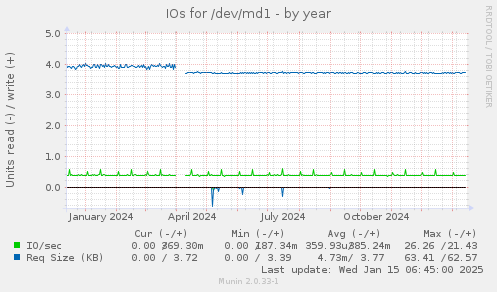 IOs for /dev/md1