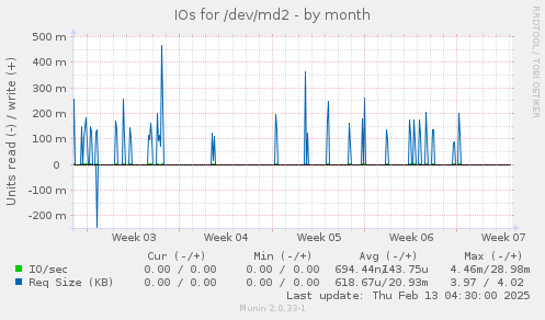 IOs for /dev/md2