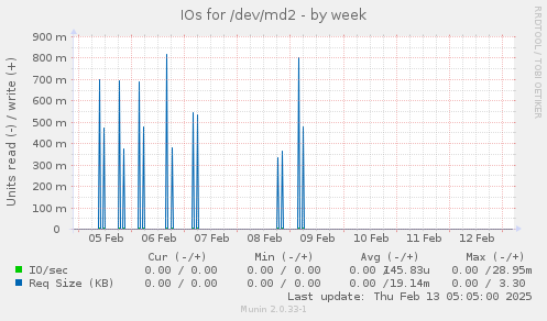 IOs for /dev/md2