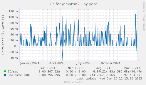 IOs for /dev/md2