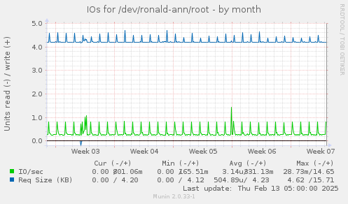 IOs for /dev/ronald-ann/root