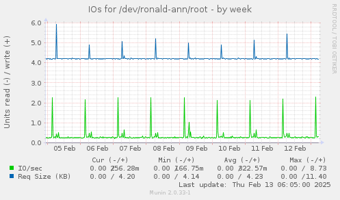 IOs for /dev/ronald-ann/root