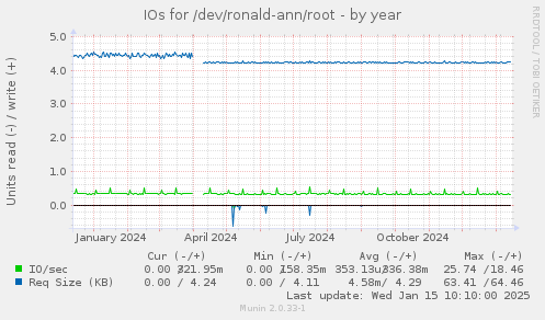 IOs for /dev/ronald-ann/root