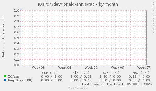 IOs for /dev/ronald-ann/swap