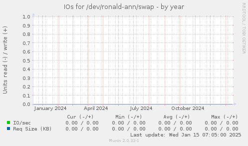 IOs for /dev/ronald-ann/swap