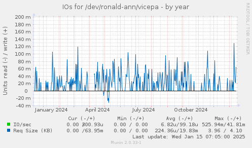 IOs for /dev/ronald-ann/vicepa