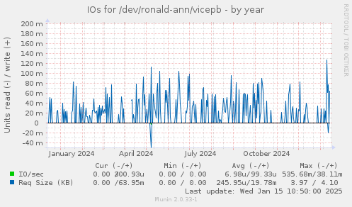 IOs for /dev/ronald-ann/vicepb