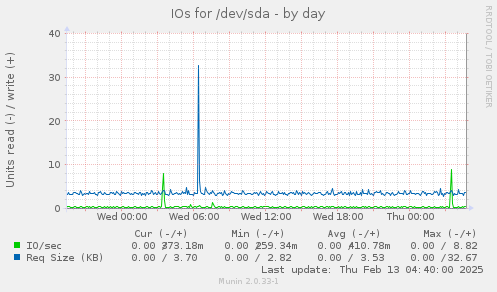 daily graph