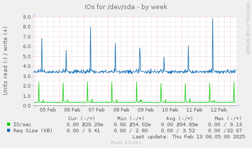 IOs for /dev/sda