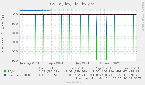 IOs for /dev/sda