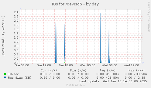 daily graph