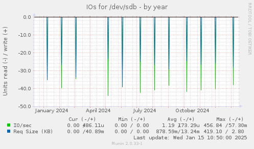 IOs for /dev/sdb