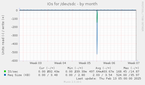 IOs for /dev/sdc